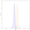 Flow-cytometry using FITC anti-human CD274 antibody. MDA-MB-231 cells were stained with an irrelevant antibody (Blue Histogram) or an FITC anti-human CD274 monoclonal antibody (Catalog: HV974217, Yellow Histogram) at a concentration of 5 µg/ml for 30 mins at RT. After washing, cells analysed on a NovoCyte Flow Cytometer.
