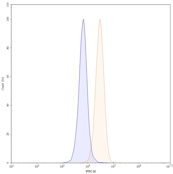 Flow-cytometry using FITC anti-human CD274 antibody. MDA-MB-231 cells were stained with an irrelevant antibody (Blue Histogram) or an FITC anti-human CD274 monoclonal antibody (Catalog: HV974217, Yellow Histogram) at a concentration of 5 µg/ml for 30 mins at RT. After washing, cells analysed on a NovoCyte Flow Cytometer.