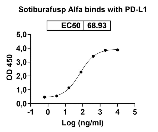Research Grade Sotiburafusp alfa – Figure 1 of 3