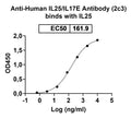 Detects Human IL25/IL17E in indirect ELISAs.