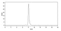 SEC-HPLC detection for Anti-Human CD209 Antibody (2B8).
