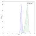 Detects Human GPC3 in indirect ELISAs.