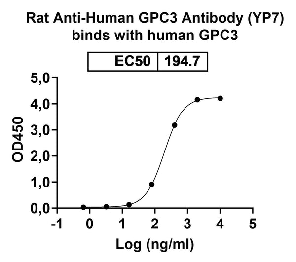 Detects recombinant human Glypican-3/GPC3 (Cat No.: HW310011) in indirect ELISA.