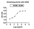 Anti-Human OX40 Ligand/TNFSF4 Reference Antibody (Gimistotug) – Figure 1 of 3