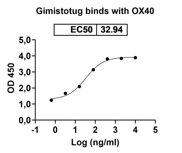 Anti-Human OX40 Ligand/TNFSF4 Reference Antibody (Gimistotug) – Figure 1 of 3