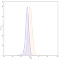 Flow-cytometry using PE anti-human CXCL12 antibody. HepG-2 cells were fixed and permeabilized, then stained with an irrelevant antibody (Blue Histogram) or an PE anti-human CXCL12 monoclonal antibody (Catalog: HW376127, Yellow Histogram) at a concentration of 5 µg/ml for 30 mins at RT. After washing, cells analysed on a NovoCyte Flow Cytometer.