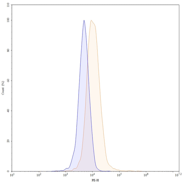 Flow-cytometry using PE anti-human CXCL12 antibody. HepG-2 cells were fixed and permeabilized, then stained with an irrelevant antibody (Blue Histogram) or an PE anti-human CXCL12 monoclonal antibody (Catalog: HW376127, Yellow Histogram) at a concentration of 5 µg/ml for 30 mins at RT. After washing, cells analysed on a NovoCyte Flow Cytometer.