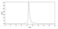 SEC-HPLC detection for Anti-Human CD195/CCR5 Antibody (PRO-140).