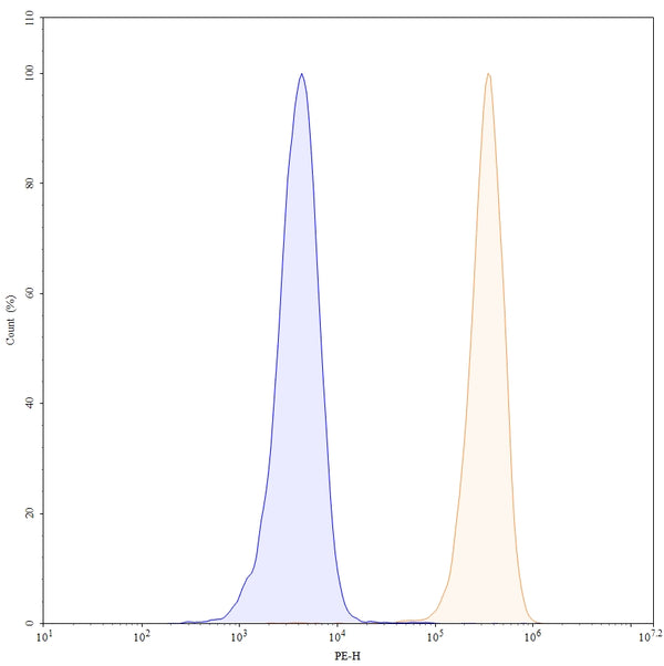 Anti-Human CD50/ICAM3 Reference Antibody (ICM3) – Figure 1 of 5