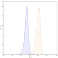 Flow-cytometry using PE anti-human CD50 antibody. RPMI-8226 cells were stained with an irrelevant antibody (Blue Histogram) or an PE anti-human CD50 monoclonal antibody (Catalog: HW443127, Yellow Histogram) at a concentration of 5 µg/ml for 30 mins at RT. After washing, cells analysed on a NovoCyte Flow Cytometer.