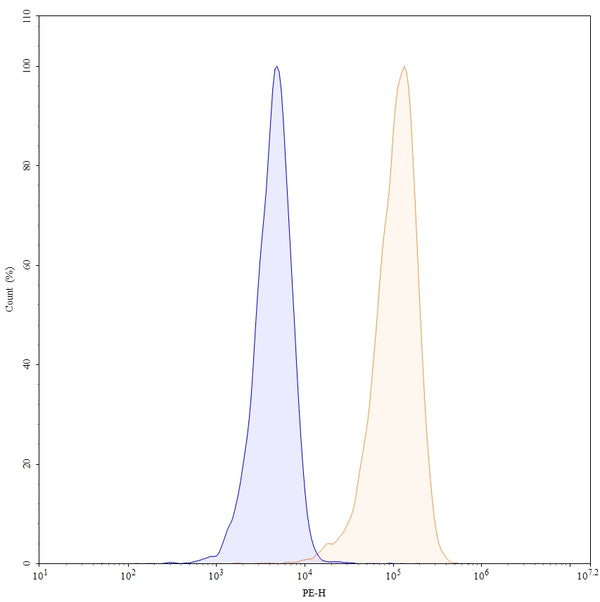 Flow-cytometry using PE anti-human CD50 antibody. RPMI-8226 cells were stained with an irrelevant antibody (Blue Histogram) or an PE anti-human CD50 monoclonal antibody (Catalog: HW443127, Yellow Histogram) at a concentration of 5 µg/ml for 30 mins at RT. After washing, cells analysed on a NovoCyte Flow Cytometer.