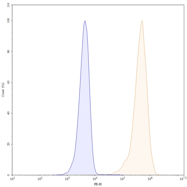 Anti-Human CD146/MUC18/MCAM Reference Antibody (Abx-Ma1) – Figure 1 of 5