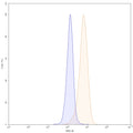 Flow-cytometry using FITC anti-human CD146 antibody. Hela cells were stained with an irrelevant antibody (Blue Histogram) or an FITC anti-human CD146 monoclonal antibody (Catalog: HW484117, Yellow Histogram) at a concentration of 5 µg/ml for 30 mins at RT. After washing, and cells analysed on a NovoCyte Flow Cytometer.