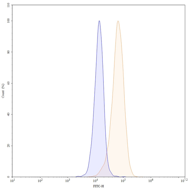 Flow-cytometry using FITC anti-human CD146 antibody. Hela cells were stained with an irrelevant antibody (Blue Histogram) or an FITC anti-human CD146 monoclonal antibody (Catalog: HW484117, Yellow Histogram) at a concentration of 5 µg/ml for 30 mins at RT. After washing, and cells analysed on a NovoCyte Flow Cytometer.