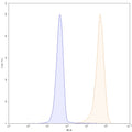 Flow-cytometry using PE anti-human CD146 antibody. Hela cells were stained with an irrelevant antibody (Blue Histogram) or an PE anti-human CD146 monoclonal antibody (Catalog: HW484127, Yellow Histogram) at a concentration of 5 µg/ml for 30 mins at RT. After washing, and cells analysed on a NovoCyte Flow Cytometer.