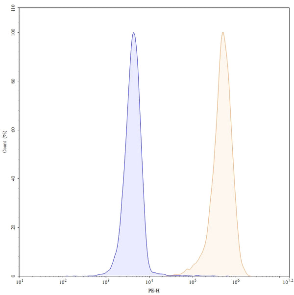 Flow-cytometry using PE anti-human CD146 antibody. Hela cells were stained with an irrelevant antibody (Blue Histogram) or an PE anti-human CD146 monoclonal antibody (Catalog: HW484127, Yellow Histogram) at a concentration of 5 µg/ml for 30 mins at RT. After washing, and cells analysed on a NovoCyte Flow Cytometer.