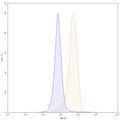 Flow-cytometry using APC anti-human CD146 antibody. Hela cells were stained with an irrelevant antibody (Blue Histogram) or an APC anti-human CD146 monoclonal antibody (Catalog: HW484137, Yellow Histogram) at a concentration of 5 µg/ml for 30 mins at RT. After washing, and cells analysed on a NovoCyte Flow Cytometer.
