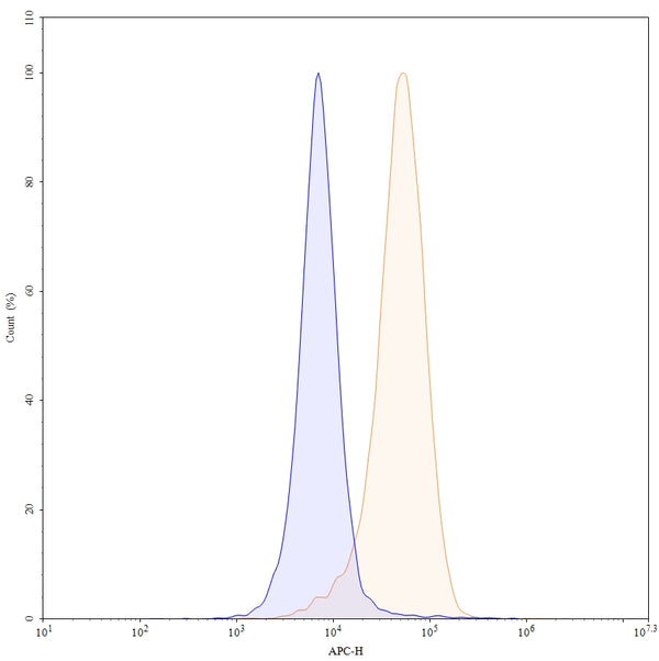 Flow-cytometry using APC anti-human CD146 antibody. Hela cells were stained with an irrelevant antibody (Blue Histogram) or an APC anti-human CD146 monoclonal antibody (Catalog: HW484137, Yellow Histogram) at a concentration of 5 µg/ml for 30 mins at RT. After washing, and cells analysed on a NovoCyte Flow Cytometer.