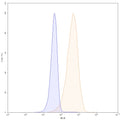 Flow-cytometry using PE anti-human CD146 antibody. Hela cells were stained with an irrelevant antibody (Blue Histogram) or an PE anti-human CD146 monoclonal antibody (Catalog: HW484227, Yellow Histogram) at a concentration of 5 µg/ml for 30 mins at RT. After washing, and cells analysed on a NovoCyte Flow Cytometer.