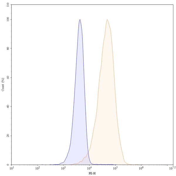 Flow-cytometry using PE anti-human CD146 antibody. Hela cells were stained with an irrelevant antibody (Blue Histogram) or an PE anti-human CD146 monoclonal antibody (Catalog: HW484227, Yellow Histogram) at a concentration of 5 µg/ml for 30 mins at RT. After washing, and cells analysed on a NovoCyte Flow Cytometer.