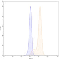 Flow-cytometry using FITC anti-human CD151 antibody. Hela cells were stained with an irrelevant antibody (Blue Histogram) or an FITC anti-human CD151 monoclonal antibody (Catalog: HW567117, Yellow Histogram) at a concentration of 5 µg/ml for 30 mins at RT. After washing, and cells analysed on a NovoCyte Flow Cytometer.