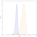 Flow-cytometry using PE anti-human CD151 antibody. Hela cells were stained with an irrelevant antibody (Blue Histogram) or an PE anti-human CD151 monoclonal antibody (Catalog: HW567127, Yellow Histogram) at a concentration of 5 µg/ml for 30 mins at RT. After washing, and cells analysed on a NovoCyte Flow Cytometer.