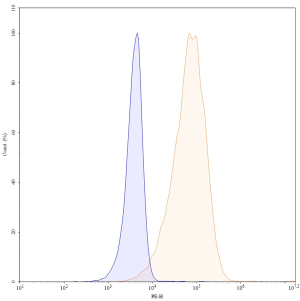 Flow-cytometry using PE anti-human CD151 antibody. Hela cells were stained with an irrelevant antibody (Blue Histogram) or an PE anti-human CD151 monoclonal antibody (Catalog: HW567127, Yellow Histogram) at a concentration of 5 µg/ml for 30 mins at RT. After washing, and cells analysed on a NovoCyte Flow Cytometer.