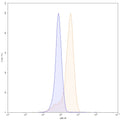 Flow-cytometry using APC anti-human CD151 antibody. Hela cells were stained with an irrelevant antibody (Blue Histogram) or an APC anti-human CD151 monoclonal antibody (Catalog: HW567137, Yellow Histogram) at a concentration of 5 µg/ml for 30 mins at RT. After washing, and cells analysed on a NovoCyte Flow Cytometer.