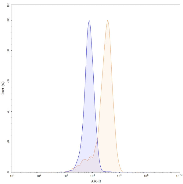 Flow-cytometry using APC anti-human CD151 antibody. Hela cells were stained with an irrelevant antibody (Blue Histogram) or an APC anti-human CD151 monoclonal antibody (Catalog: HW567137, Yellow Histogram) at a concentration of 5 µg/ml for 30 mins at RT. After washing, and cells analysed on a NovoCyte Flow Cytometer.