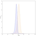 Flow-cytometry using PE anti-human DSG3 antibody. HaCaT cells were stained with an irrelevant antibody (Blue Histogram) or an PE anti-human DSG3 monoclonal antibody (Catalog: HW575127, Yellow Histogram) at a concentration of 5 µg/ml for 30 mins at RT. After washing, and cells analysed on a NovoCyte Flow Cytometer.