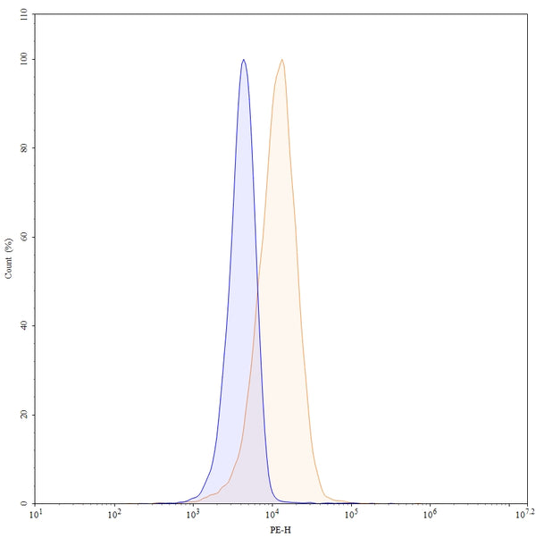 Flow-cytometry using PE anti-human DSG3 antibody. HaCaT cells were stained with an irrelevant antibody (Blue Histogram) or an PE anti-human DSG3 monoclonal antibody (Catalog: HW575127, Yellow Histogram) at a concentration of 5 µg/ml for 30 mins at RT. After washing, and cells analysed on a NovoCyte Flow Cytometer.
