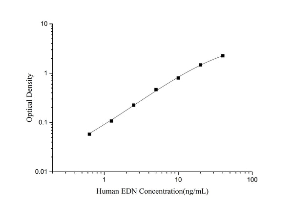 Human EDN (Eosinophil-Derived Neurotoxin) ELISA Kit – Figure 1 of 3