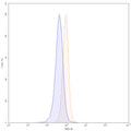 Flow-cytometry using FITC anti-human ADCYAP1R1 antibody. SH-SY5Y cells were stained with an irrelevant antibody (Blue Histogram) or an APC anti-human ADCYAP1R1 monoclonal antibody (Catalog: HW609117, Yellow Histogram) at a concentration of 5 µg/ml for 30 mins at RT. After washing, and cells analysed on a NovoCyte Flow Cytometer.