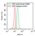 Flow-cytometry using APC anti-Human CD80 antibody. Raji cells were stained with an irrelevant antibody  (Red Histogram) or an APC anti-Human CD80 antibody monoclonal antibody (Catalog # HW630237 , Green Histogram at a concentration of 5 µg/ml for 30 mins at RT. After washing, cells analysed on a NovoCyte Flow Cytometer.