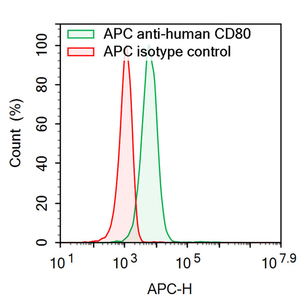 Flow-cytometry using APC anti-Human CD80 antibody. Raji cells were stained with an irrelevant antibody  (Red Histogram) or an APC anti-Human CD80 antibody monoclonal antibody (Catalog # HW630237 , Green Histogram at a concentration of 5 µg/ml for 30 mins at RT. After washing, cells analysed on a NovoCyte Flow Cytometer.