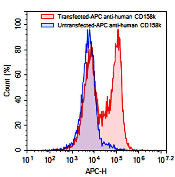 Flow-cytometry using APC anti-human CD158k antibody. Untransfected (Blue Histogram) or Transfected 293T cells (Red Histogram) were stained with an APC anti-human CD158k antibody monoclonal antibody (Catalog # HW633137) at a concentration of 5 µg/ml for 30 mins at RT. After washing, cells analysed on a NovoCyte Flow Cytometer.