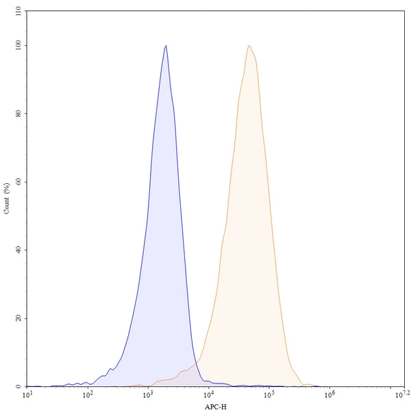 Anti-Human CCR4 Reference Antibody (Mogamulizumab) – Figure 1 of 3