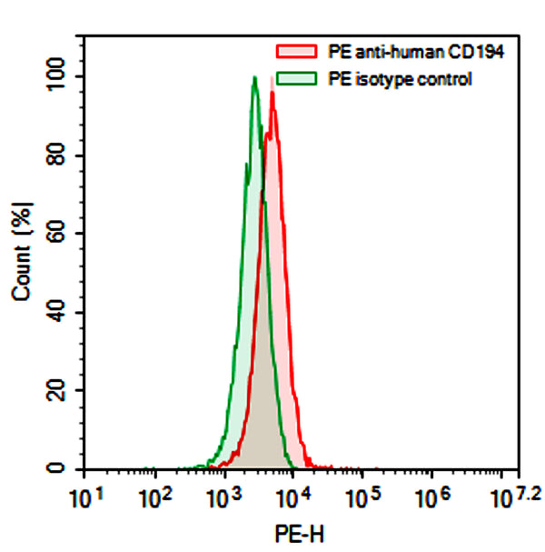 Flow-cytometry using PE anti-Human CD194 antibody. HDLM-2 cells were stained with an irrelevant antibody  (Green Histogram) or a PE anti-Human CD194 antibody monoclonal antibody (Catalog # HW634127 , Red Histogram) at a concentration of 5 µg/ml for 30 mins at RT. After washing, cells analysed on a NovoCyte Flow Cytometer.