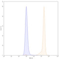 SEC-HPLC detection for Anti-Human CD147/BSG Antibody (ABS1891).