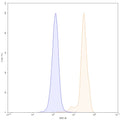 Flow-cytometry using FITC anti-human CD147 antibody. Hela cells were stained with an irrelevant antibody (Blue Histogram) or an FITC anti-human CD147 monoclonal antibody (Catalog: HW664117, Yellow Histogram) at a concentration of 5 µg/ml for 30 mins at RT. After washing, and cells analysed on a NovoCyte Flow Cytometer.