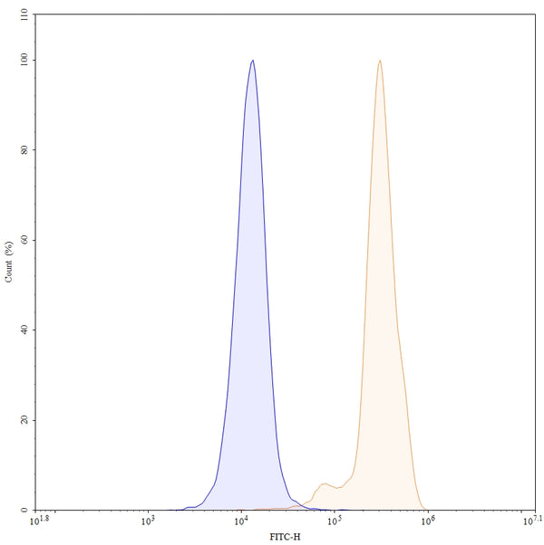 Flow-cytometry using FITC anti-human CD147 antibody. Hela cells were stained with an irrelevant antibody (Blue Histogram) or an FITC anti-human CD147 monoclonal antibody (Catalog: HW664117, Yellow Histogram) at a concentration of 5 µg/ml for 30 mins at RT. After washing, and cells analysed on a NovoCyte Flow Cytometer.