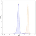 Flow-cytometry using PE anti-human CD147 antibody. Hela cells were stained with an irrelevant antibody (Blue Histogram) or an PE anti-human CD147 monoclonal antibody (Catalog: HW664127, Yellow Histogram) at a concentration of 5 µg/ml for 30 mins at RT. After washing, and cells analysed on a NovoCyte Flow Cytometer.