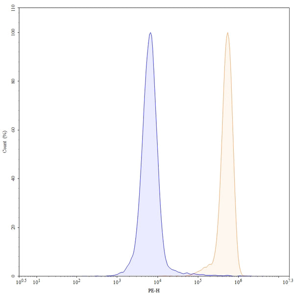 Flow-cytometry using PE anti-human CD147 antibody. Hela cells were stained with an irrelevant antibody (Blue Histogram) or an PE anti-human CD147 monoclonal antibody (Catalog: HW664127, Yellow Histogram) at a concentration of 5 µg/ml for 30 mins at RT. After washing, and cells analysed on a NovoCyte Flow Cytometer.