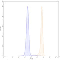 Flow-cytometry using APC anti-human CD147 antibody. Hela cells were stained with an irrelevant antibody (Blue Histogram) or an APC anti-human CD147 monoclonal antibody (Catalog: HW664137, Yellow Histogram) at a concentration of 5 µg/ml for 30 mins at RT. After washing, and cells analysed on a NovoCyte Flow Cytometer.
