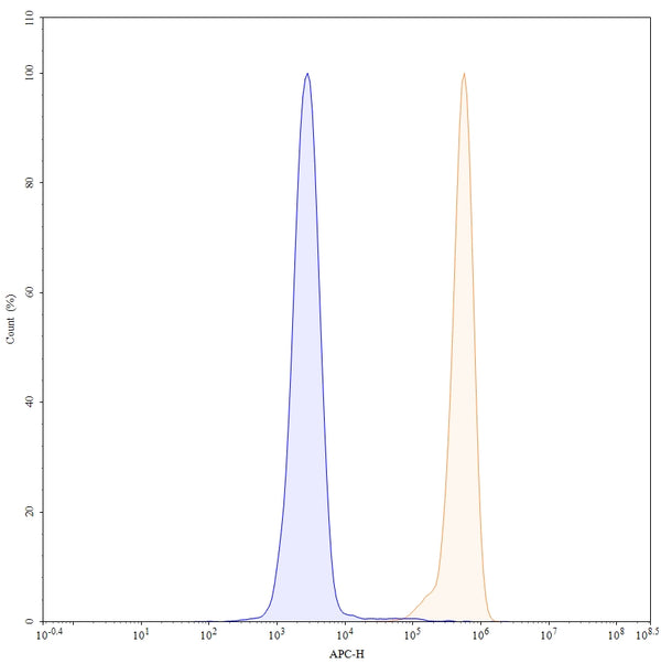 Flow-cytometry using APC anti-human CD147 antibody. Hela cells were stained with an irrelevant antibody (Blue Histogram) or an APC anti-human CD147 monoclonal antibody (Catalog: HW664137, Yellow Histogram) at a concentration of 5 µg/ml for 30 mins at RT. After washing, and cells analysed on a NovoCyte Flow Cytometer.