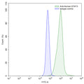 Flow-cytometry using anti-human STAT3 antibody.HepG2 cells were stained with an irrelevant antibody (Blue Histogram) or an anti-human STAT3 antibody monoclonal antibody (Catalog # HW708010 ,Green Histogram) at a concentration of 5 µg/ml for 30 mins at RT. After washing, bound antibody was detected using a FITC conjugated goat anti-human antibody (Catalog # HF690414) and cells analysed on a NovoCyte Flow Cytometer.