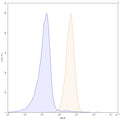 Flow-cytometry using PE anti-human CD70 antibody. Raji cells were stained with an irrelevant antibody (Blue Histogram) or an PE anti-human CD70 monoclonal antibody (Catalog HW717127, Yellow Histogram) at a concentration of 5 µg/ml for 30 mins at RT. After washing, and cells analysed on a NovoCyte Flow Cytometer.