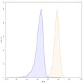 Flow-cytometry using PE anti-human CD70 antibody. Raji cells were stained with an irrelevant antibody (Blue Histogram) or an PE anti-human CD70 monoclonal antibody (Catalog HW717227, Yellow Histogram) at a concentration of 5 µg/ml for 30 mins at RT. After washing, and cells analysed on a NovoCyte Flow Cytometer.