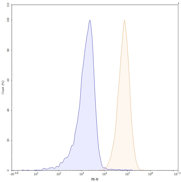 Flow-cytometry using PE anti-human CD70 antibody. Raji cells were stained with an irrelevant antibody (Blue Histogram) or an PE anti-human CD70 monoclonal antibody (Catalog HW717227, Yellow Histogram) at a concentration of 5 µg/ml for 30 mins at RT. After washing, and cells analysed on a NovoCyte Flow Cytometer.