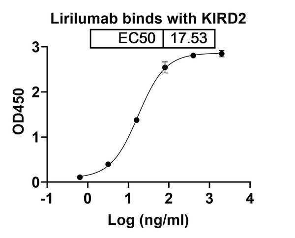 Anti-Human KIR2DL1/CD158a&KIR2DL2/CD158b1&KIR2DL3/CD158b2&KIR2DS1/CD158h&KIR2DS2 Reference Antibody (Liriluma – Figure 1 of 2